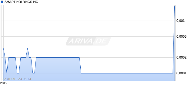 SMART HOLDINGS INC Chart