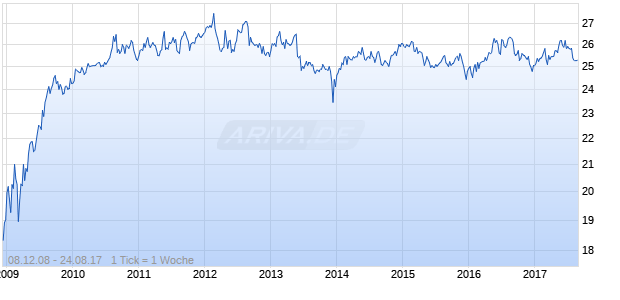Annaly Capital Management Prfd A Chart