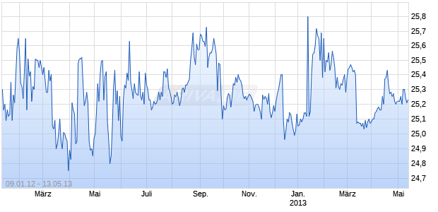 Everest Re Group, Ltd. 6.20% Tr Preferred Securities Chart