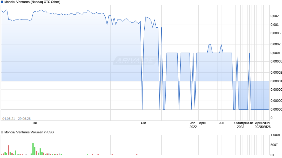 Mondial Ventures Chart