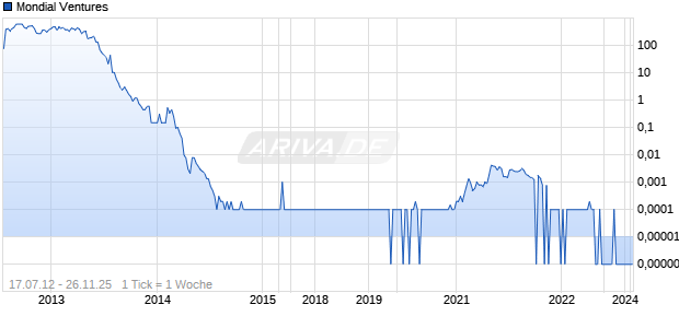 Mondial Ventures Chart