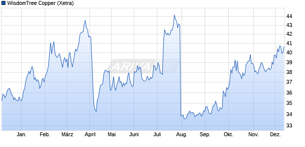 WisdomTree Copper ETC Chart