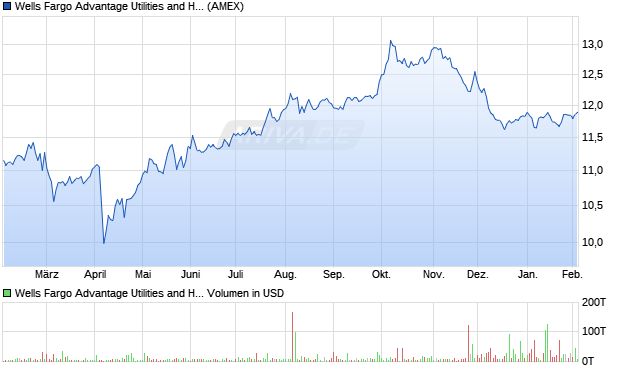 Wells Fargo Advantage Utilities and High Aktie Chart