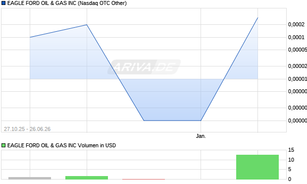 EAGLE FORD OIL & GAS Aktie Chart