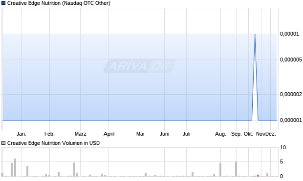 Creative Edge Nutrition Aktie Chart