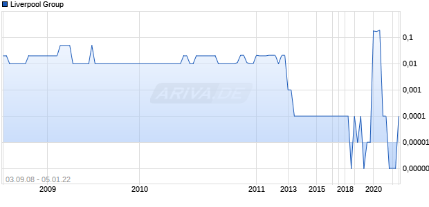 Liverpool Group Chart