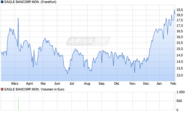 EAGLE BANCORP.MON. Aktie Chart