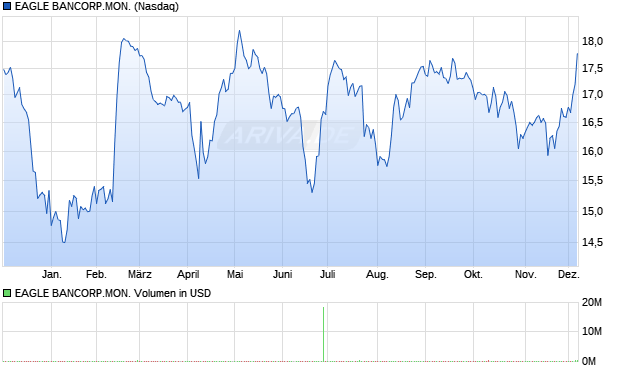 EAGLE BANCORP.MON. Aktie Chart