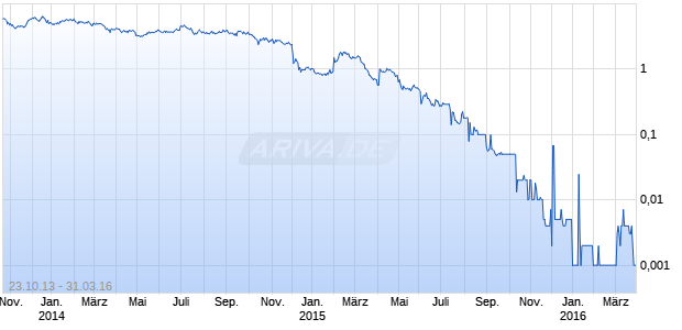 Miller Energy Resourses Chart