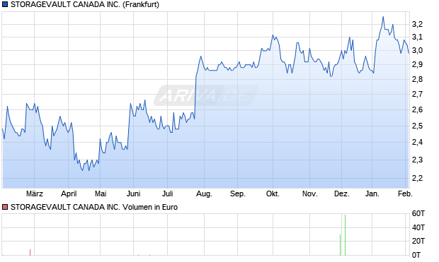 STORAGEVAULT CANADA Aktie Chart