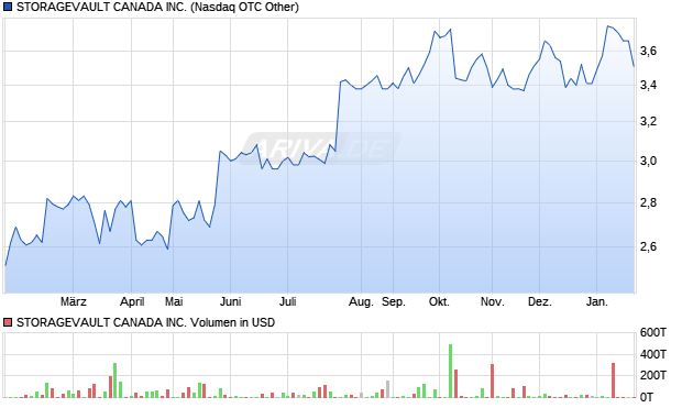 STORAGEVAULT CANADA Aktie Chart