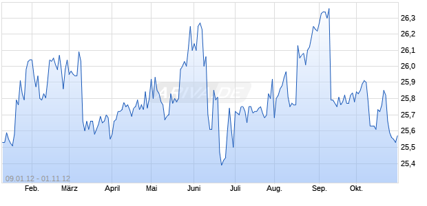 Regions Fing Tr III Tr Pfd Secs 06/15/2078 Chart