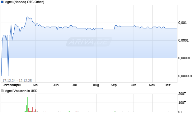 Vgtel Aktie Chart