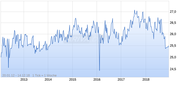 Barclays Bank Ser 5 ADR Chart