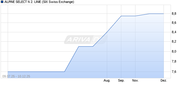 ALPINE SELECT N 2. LINIE Aktie Chart