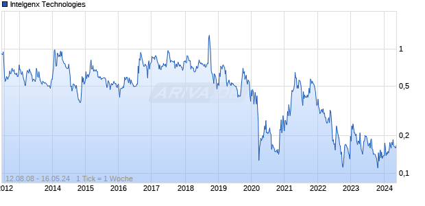 Intelgenx Technologies Chart