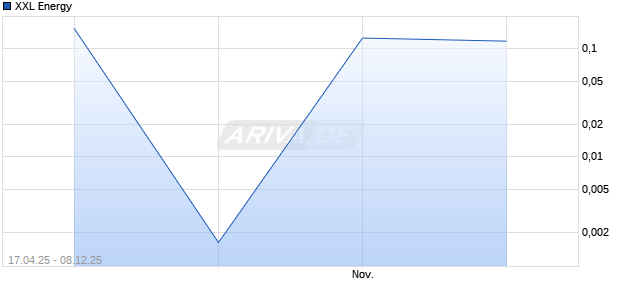 XXL Energy Aktie Chart