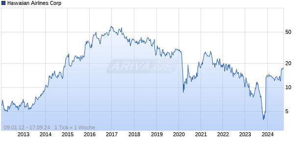 Hawaiian Airlines Corp Chart