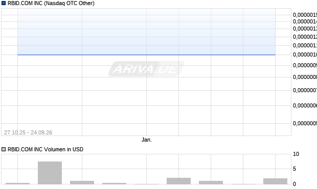 RBID.COM Aktie Chart