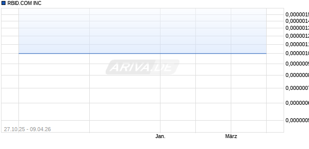 RBID.COM Aktie Chart