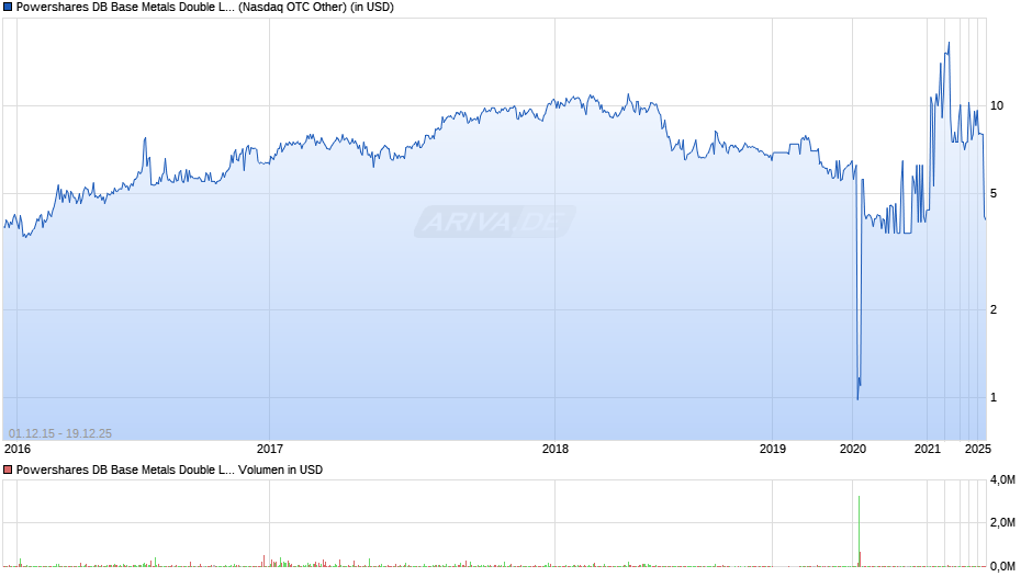 Powershares DB Base Metals Double Long ETN Chart