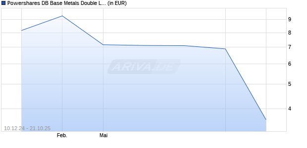 Performance des Powershares DB Base Metals Double Long ETN (ISIN US25154K8412)
