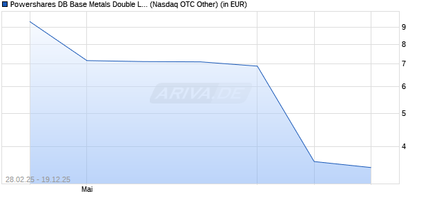 Performance des Powershares DB Base Metals Double Long ETN (ISIN US25154K8412)