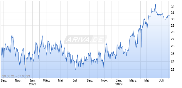 iPath Dow Jones-UBS Cocoa Subindex Total Return ETN Chart