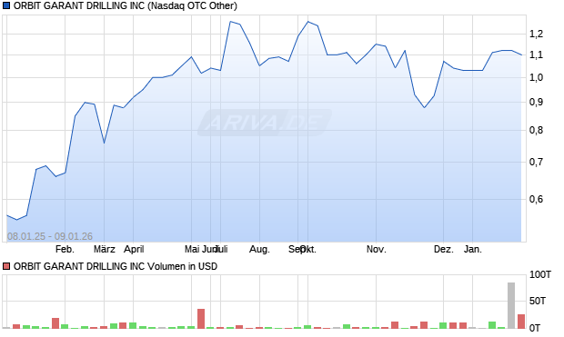 ORBIT GARANT DRILLING Aktie Chart