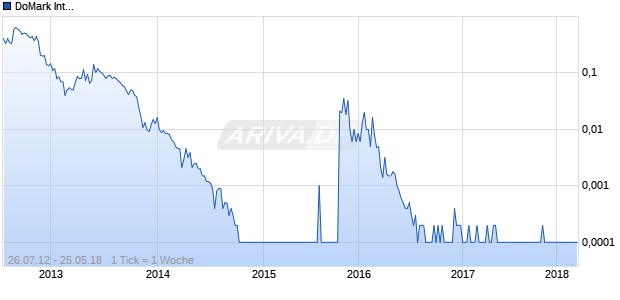 DoMark International Chart