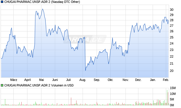 CHUGAI PHARMAC.UNSP.ADR 2 Aktie Chart