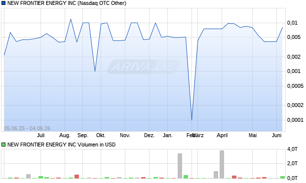 NEW FRONTIER ENERGY Aktie Chart