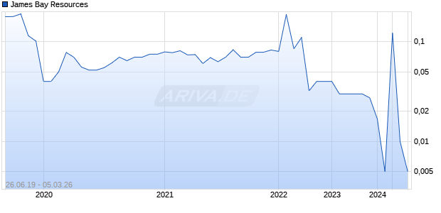 James Bay Resources Chart