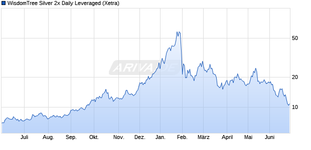 WisdomTree Silver 2x Daily Leveraged ETC Chart