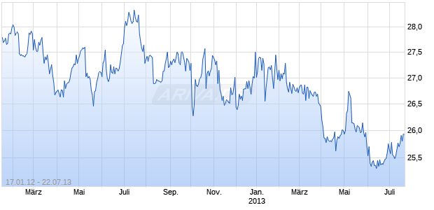 General Electric Company 6.50% GE Capital InterNotes due August 15, 2048 Chart