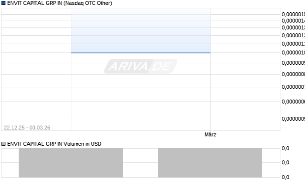 ENVIT CAPITAL GRP IN Aktie Chart