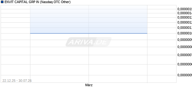 ENVIT CAPITAL GRP IN Aktie Chart