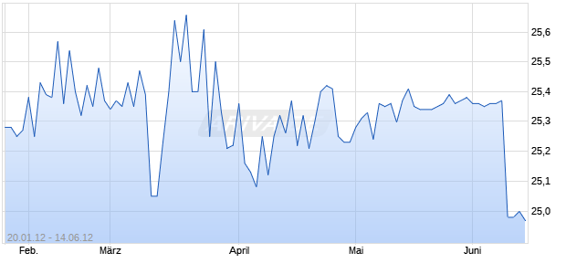 PS Business Parks, Inc. Depositary Shares repstg Preferred Stock Series H Chart
