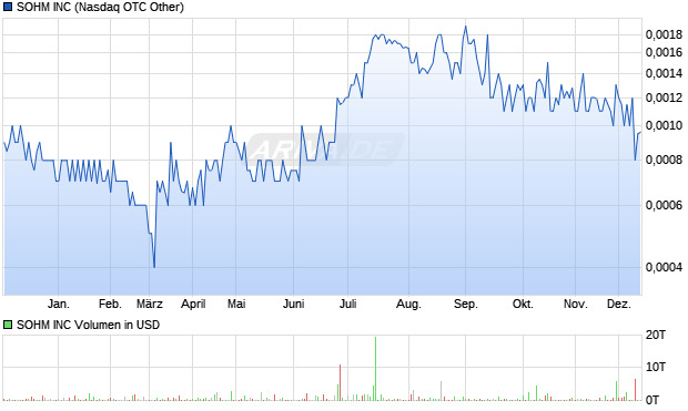 SOHM Aktie Chart