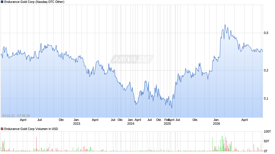 Endurance Gold Chart