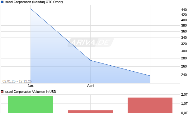 Israel Aktie Chart