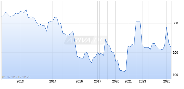 Israel Corporation Chart