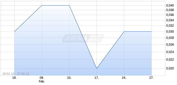 LEHMAN BROS HLDG DEP SH D Chart