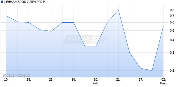 LEHMAN BROS 7.25% PFD P Chart