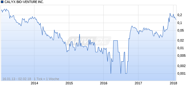 CALYX BIO-VENTURE INC. Chart