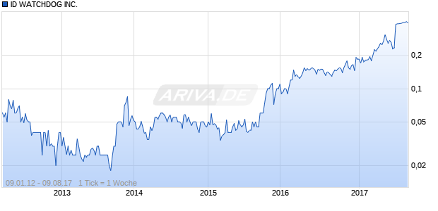 ID WATCHDOG INC. Chart