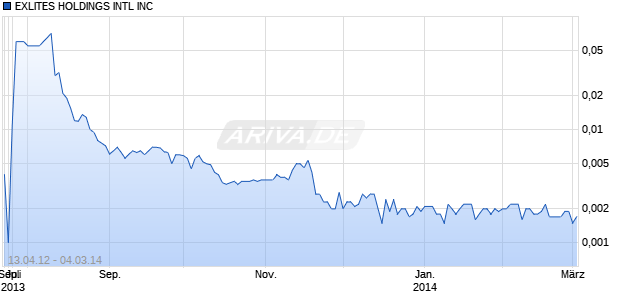 EXLITES HOLDINGS INTL INC Chart