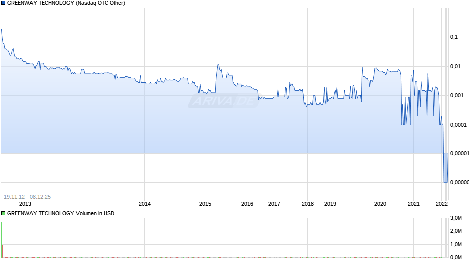 GREENWAY TECHNOLOGY Chart
