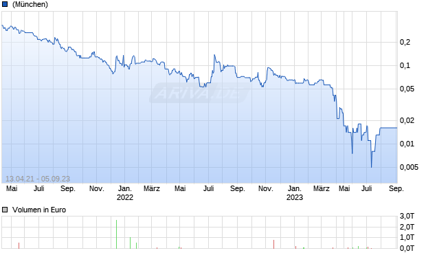 SOLARVEST BIOENER Chart