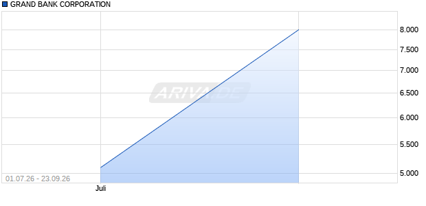 GRAND BANK CORPORATION Aktie Chart